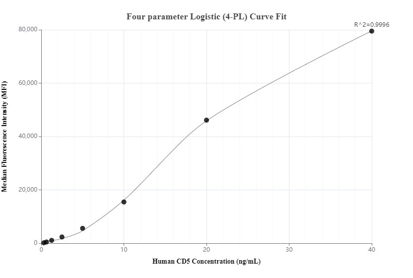 Cytometric bead array standard curve of MP00525-1